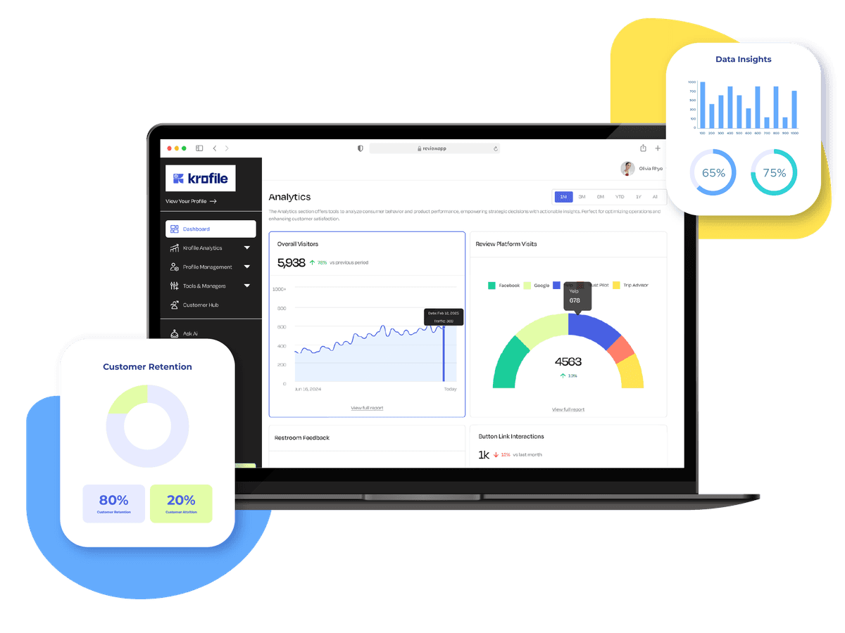 Krofile analytics dashboard on laptop with customer retention data and review performance graphs.