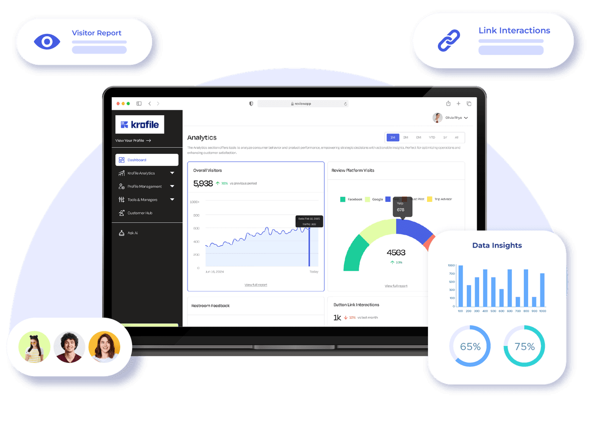 Krofile analytics screen showing review sources, engagement rates, and performance breakdown.